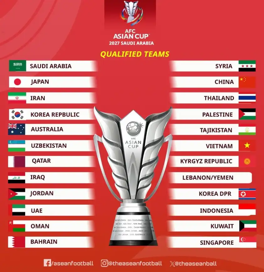 Danh sách 23/24 đội giành vé dự VCK Asian Cup 2027 Danh sách 23/24 đội giành vé dự VCK Asian Cup 2027